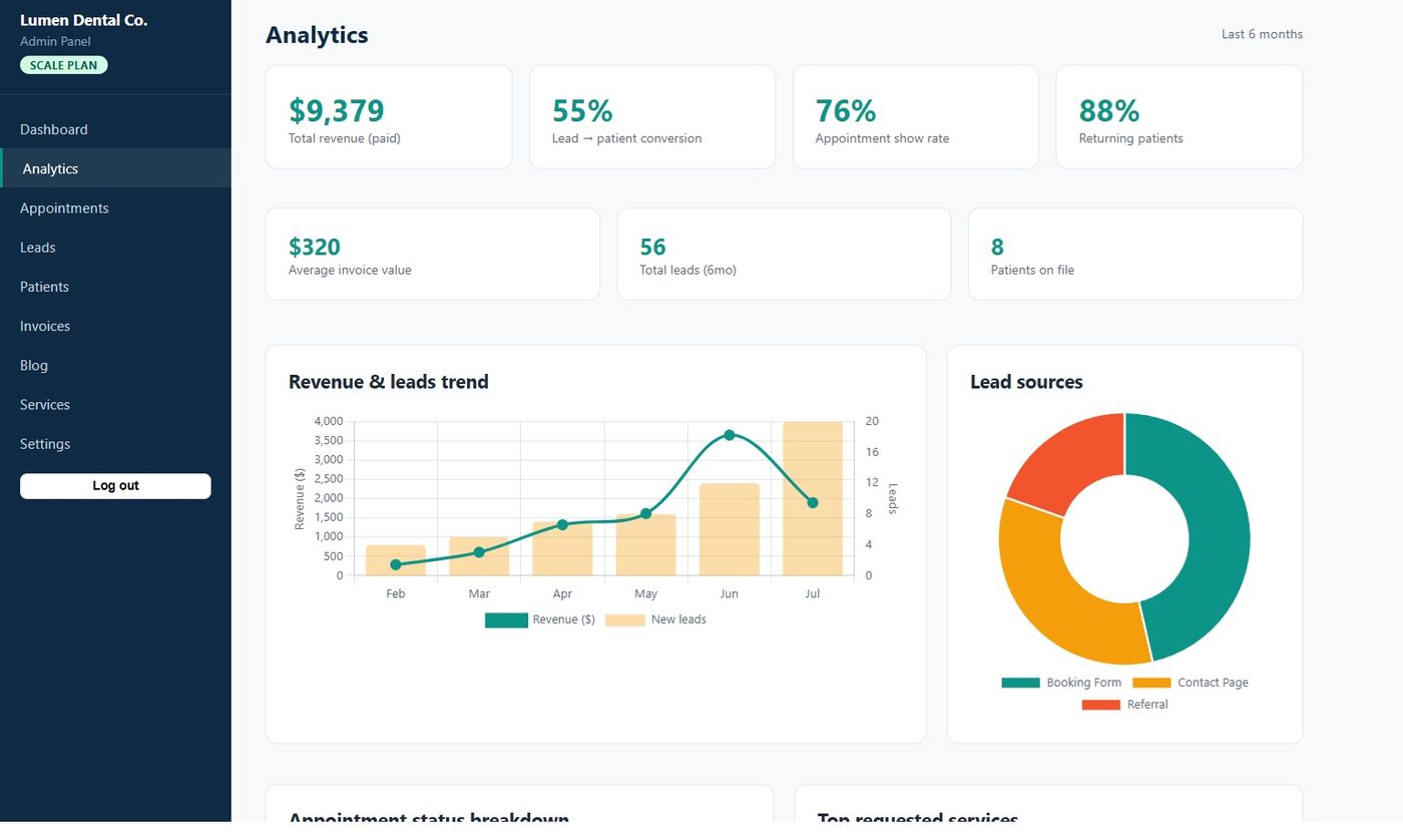 Analytics dashboard screenshot
